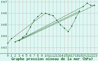 Courbe de la pression atmosphrique pour Harzgerode