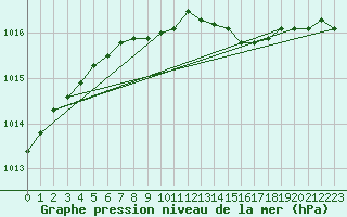 Courbe de la pression atmosphrique pour Pernaja Orrengrund