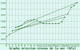 Courbe de la pression atmosphrique pour Lycksele