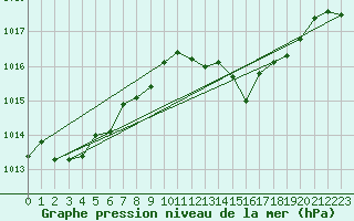 Courbe de la pression atmosphrique pour Gibraltar (UK)