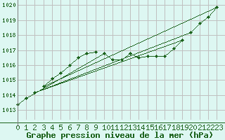 Courbe de la pression atmosphrique pour Andau