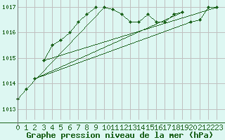 Courbe de la pression atmosphrique pour Joensuu Linnunlahti