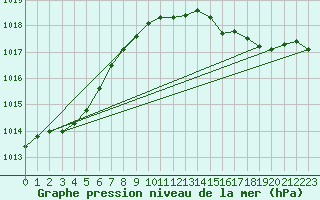 Courbe de la pression atmosphrique pour Haegen (67)