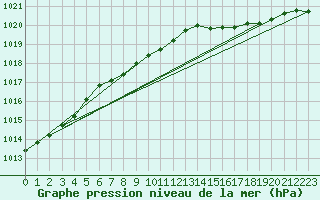 Courbe de la pression atmosphrique pour Brandelev