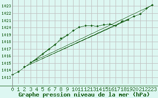 Courbe de la pression atmosphrique pour Haegen (67)