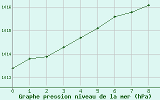 Courbe de la pression atmosphrique pour Hohrod (68)