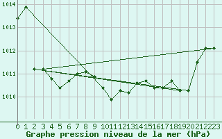 Courbe de la pression atmosphrique pour Pinsot (38)