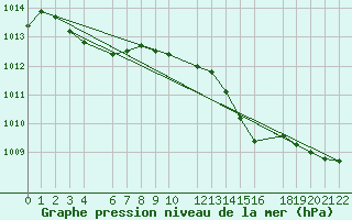 Courbe de la pression atmosphrique pour Buzenol (Be)