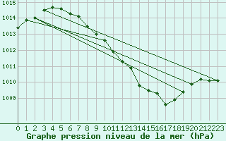 Courbe de la pression atmosphrique pour Schleiz