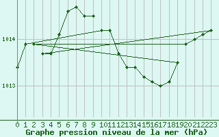 Courbe de la pression atmosphrique pour Kremsmuenster
