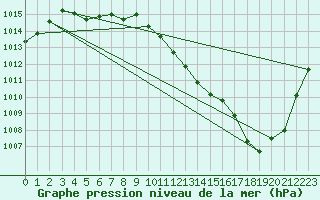 Courbe de la pression atmosphrique pour Ble / Mulhouse (68)