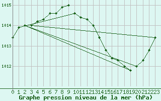 Courbe de la pression atmosphrique pour Le Vigan (30)