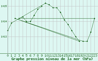 Courbe de la pression atmosphrique pour Ciudad Real (Esp)