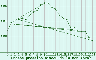 Courbe de la pression atmosphrique pour Nordkoster