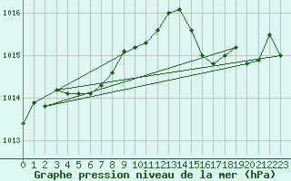Courbe de la pression atmosphrique pour Lorient (56)