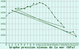 Courbe de la pression atmosphrique pour Saint-Martial-de-Vitaterne (17)