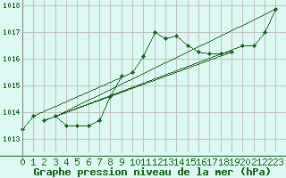 Courbe de la pression atmosphrique pour Lhospitalet (46)