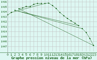 Courbe de la pression atmosphrique pour Pershore