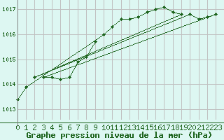 Courbe de la pression atmosphrique pour Saint-Georges-d