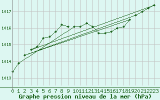 Courbe de la pression atmosphrique pour Wernigerode