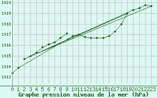 Courbe de la pression atmosphrique pour Weihenstephan