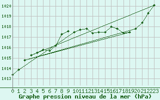 Courbe de la pression atmosphrique pour Lignerolles (03)