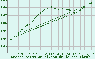 Courbe de la pression atmosphrique pour Herhet (Be)