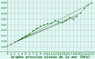 Courbe de la pression atmosphrique pour Guret Saint-Laurent (23)