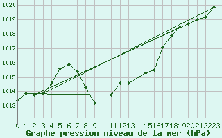 Courbe de la pression atmosphrique pour Lesce