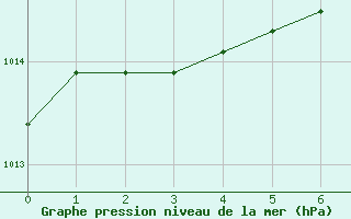 Courbe de la pression atmosphrique pour Muonio