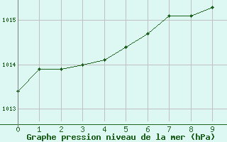 Courbe de la pression atmosphrique pour Espoo Tapiola