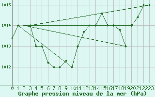 Courbe de la pression atmosphrique pour Qingdao