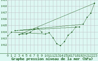 Courbe de la pression atmosphrique pour Delemont