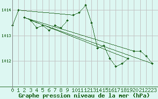 Courbe de la pression atmosphrique pour Dragasani