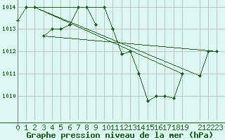 Courbe de la pression atmosphrique pour Chlef