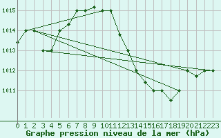 Courbe de la pression atmosphrique pour Biskra