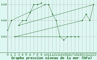 Courbe de la pression atmosphrique pour Oran / Es Senia