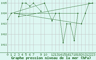 Courbe de la pression atmosphrique pour Gafsa