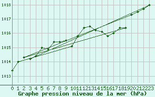 Courbe de la pression atmosphrique pour Frankfort (All)
