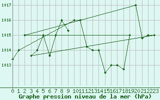 Courbe de la pression atmosphrique pour Tlemcen Zenata
