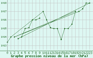 Courbe de la pression atmosphrique pour Gabes