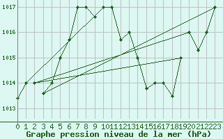 Courbe de la pression atmosphrique pour Touggourt