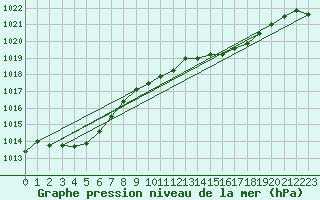 Courbe de la pression atmosphrique pour Wunsiedel Schonbrun