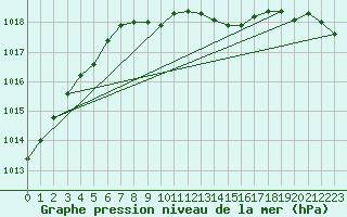 Courbe de la pression atmosphrique pour Pori Rautatieasema