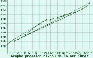 Courbe de la pression atmosphrique pour Cerisiers (89)