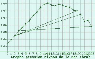 Courbe de la pression atmosphrique pour Westdorpe Aws