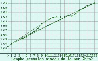 Courbe de la pression atmosphrique pour Saint-Germain-le-Guillaume (53)