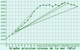 Courbe de la pression atmosphrique pour Le Havre - Octeville (76)