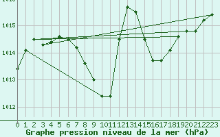 Courbe de la pression atmosphrique pour Sion (Sw)