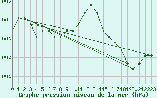 Courbe de la pression atmosphrique pour Eygliers (05)